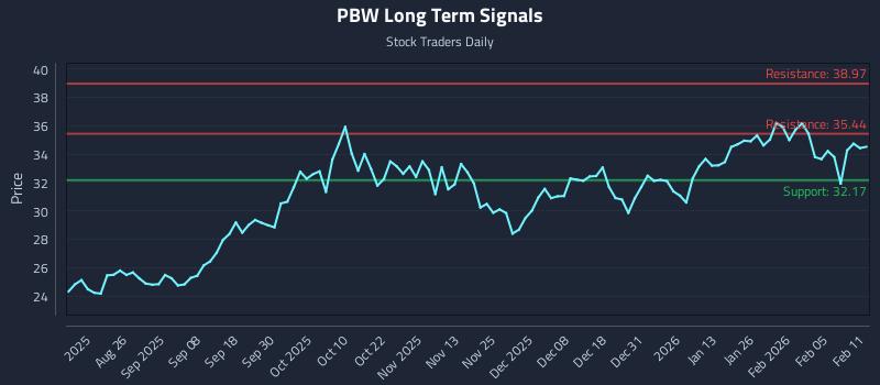 PBW Long Term Analysis for February 11 2026
