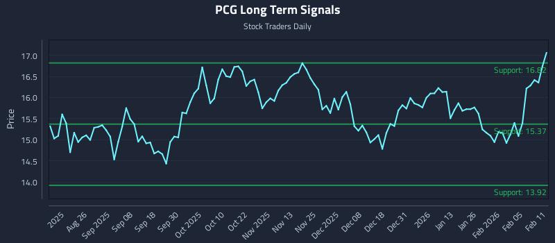 PCG Long Term Analysis for February 11 2026