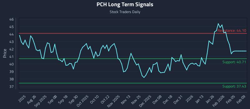 PCH Long Term Analysis for February 11 2026