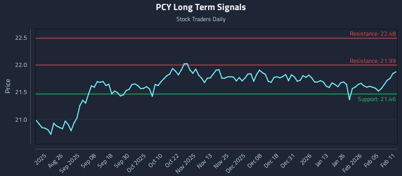 PCY Long Term Analysis for February 11 2026
