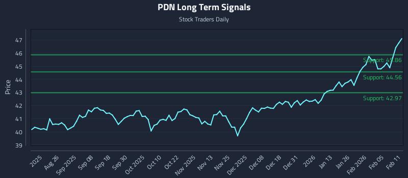 PDN Long Term Analysis for February 11 2026