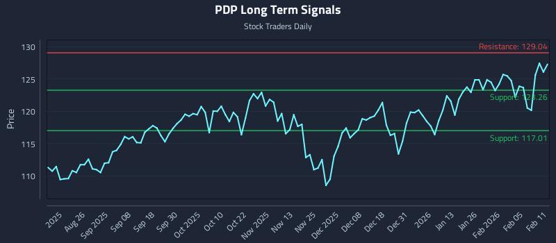 PDP Long Term Analysis for February 11 2026 PDP Long Term Analysis for February 11 2026