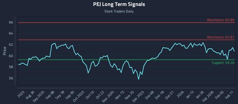 PEJ Long Term Analysis for February 11 2026
