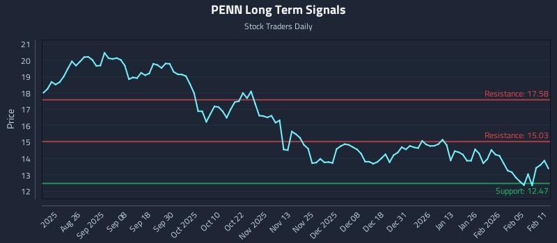 PENN Long Term Analysis for February 11 2026