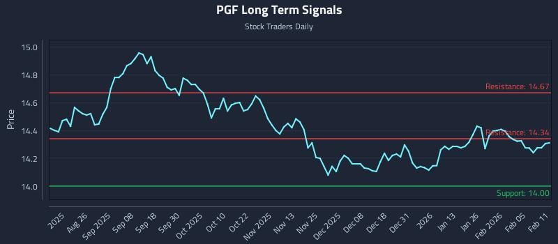 PGF Long Term Analysis for February 11 2026