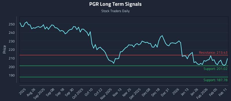 PGR Long Term Analysis for February 11 2026