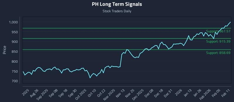 PH Long Term Analysis for February 11 2026 PH Long Term Analysis for February 11 2026