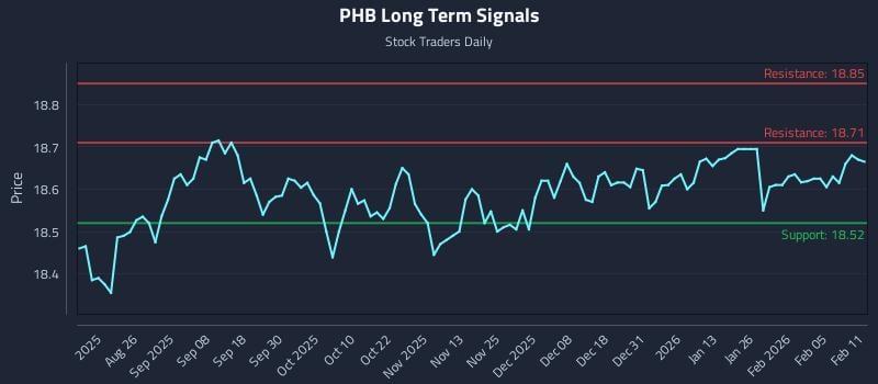 PHB Long Term Analysis for February 11 2026