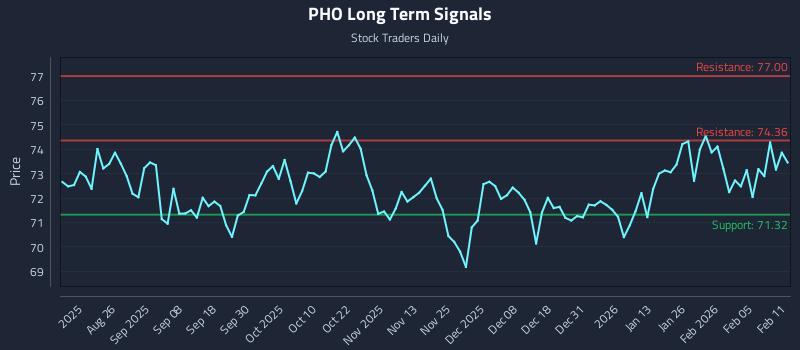 PHO Long Term Analysis for February 11 2026 PHO Long Term Analysis for February 11 2026