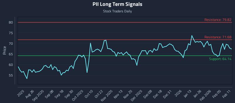 PII Long Term Analysis for February 11 2026