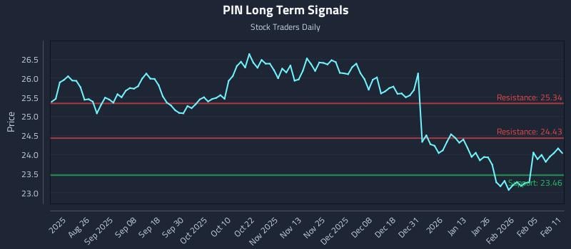 PIN Long Term Analysis for February 11 2026