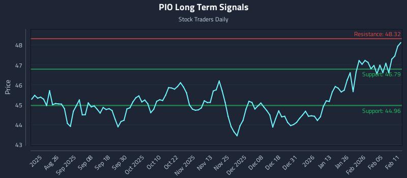PIO Long Term Analysis for February 11 2026 PIO Long Term Analysis for February 11 2026