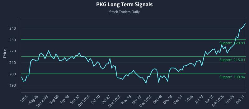 PKG Long Term Analysis for February 11 2026 PKG Long Term Analysis for February 11 2026