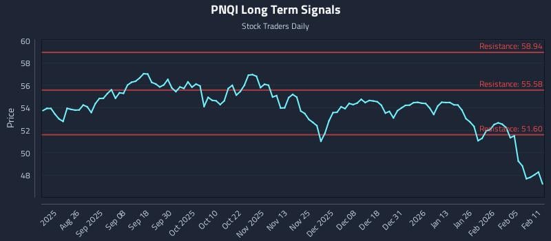 PNQI Long Term Analysis for February 11 2026