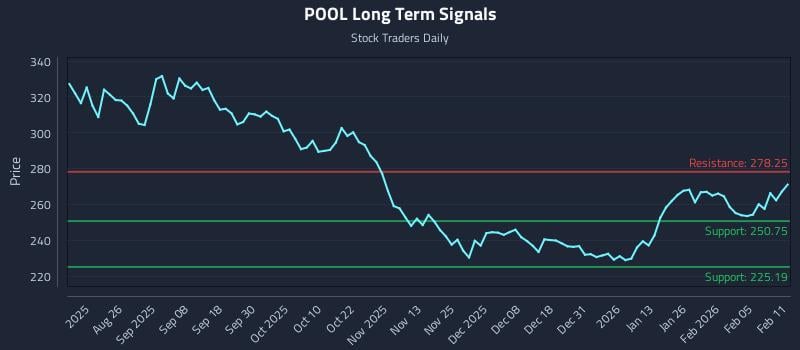 POOL Long Term Analysis for February 11 2026