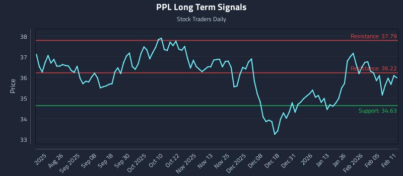 PPL Long Term Analysis for February 11 2026 PPL Long Term Analysis for February 11 2026