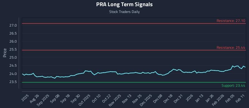 PRA Long Term Analysis for February 11 2026
