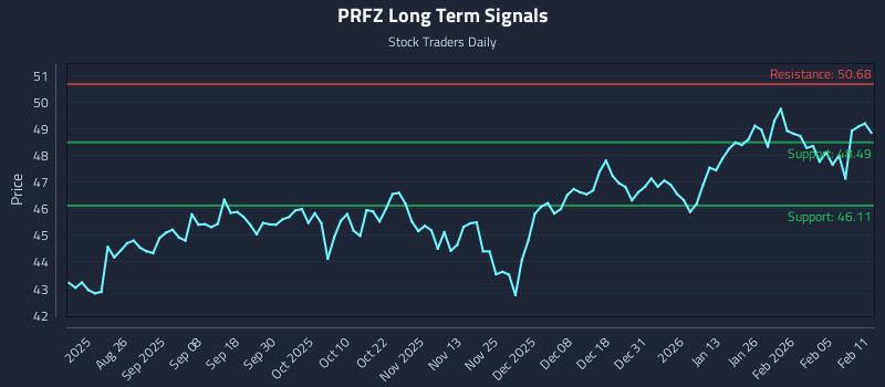 PRFZ Long Term Analysis for February 11 2026