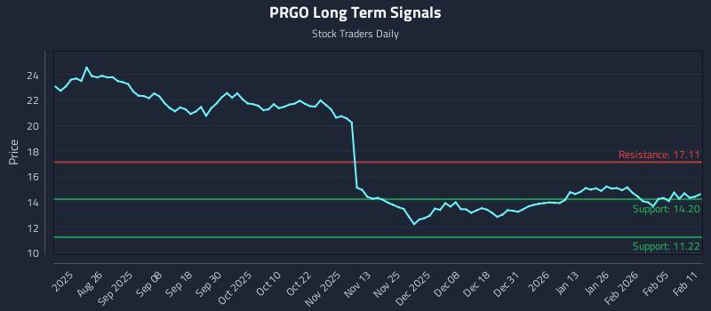PRGO Long Term Analysis for February 11 2026