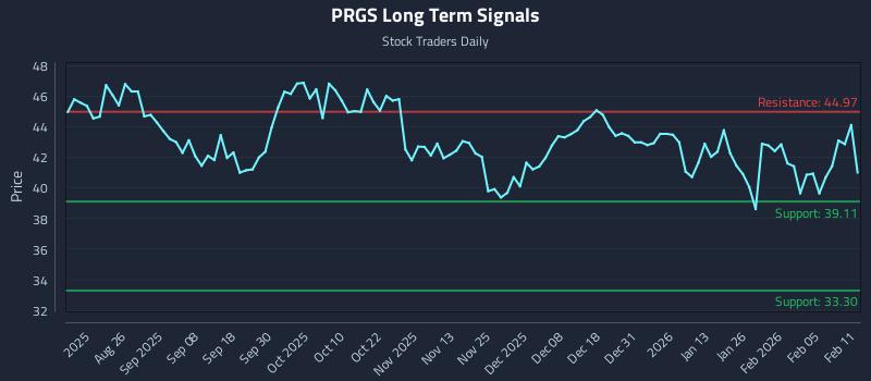 PRGS Long Term Analysis for February 11 2026 PRGS Long Term Analysis for February 11 2026