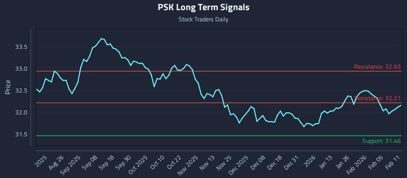 PSK Long Term Analysis for February 11 2026