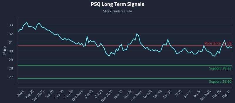 PSQ Long Term Analysis for February 11 2026