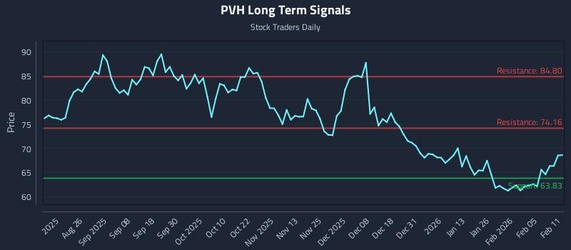 PVH Long Term Analysis for February 11 2026 PVH Long Term Analysis for February 11 2026