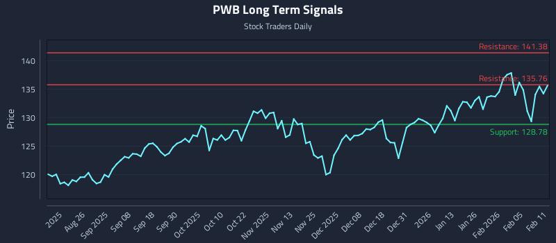 PWB Long Term Analysis for February 11 2026