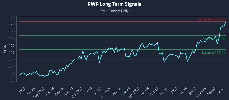 PWR Long Term Analysis for February 11 2026