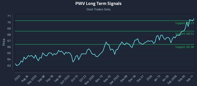 PWV Long Term Analysis for February 11 2026