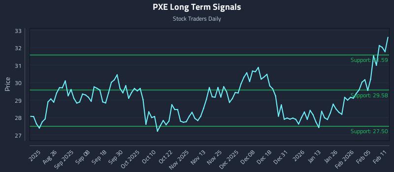 PXE Long Term Analysis for February 11 2026