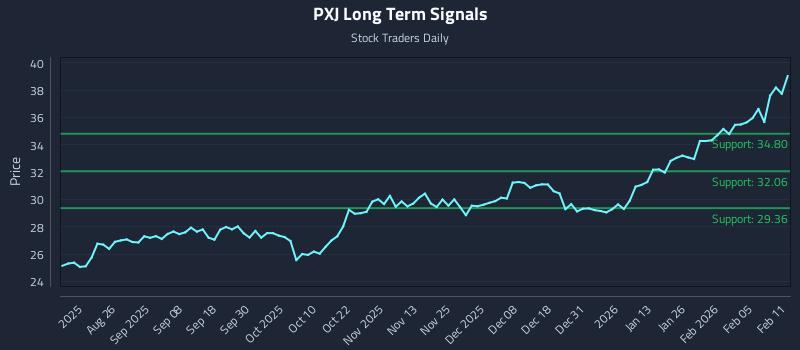 PXJ Long Term Analysis for February 11 2026