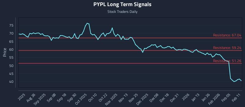 PYPL Long Term Analysis for February 11 2026