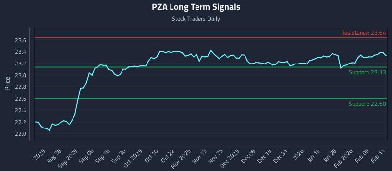 PZA Long Term Analysis for February 11 2026 PZA Long Term Analysis for February 11 2026