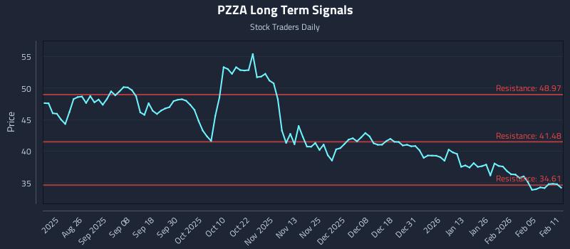 PZZA Long Term Analysis for February 11 2026 PZZA Long Term Analysis for February 11 2026