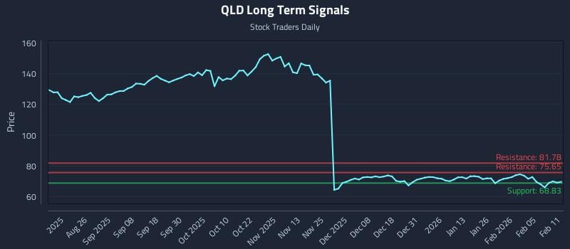 QLD Long Term Analysis for February 11 2026