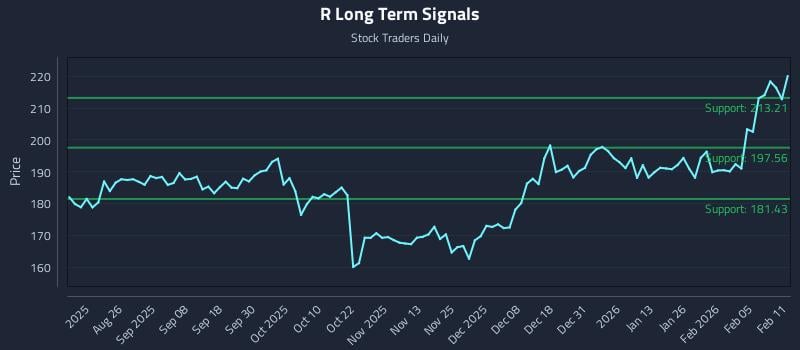 R Long Term Analysis for February 11 2026