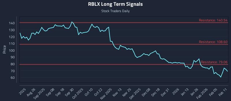 RBLX Long Term Analysis for February 11 2026