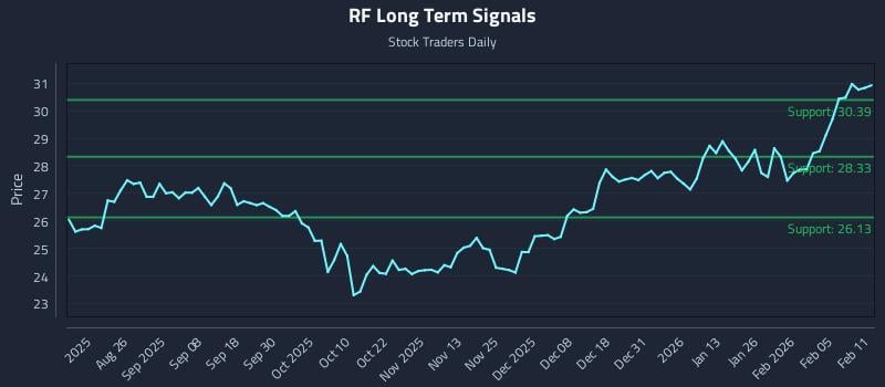 RF Long Term Analysis for February 11 2026