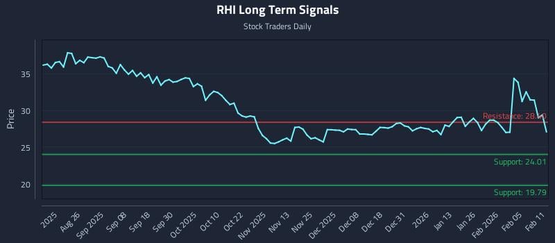 RHI Long Term Analysis for February 11 2026