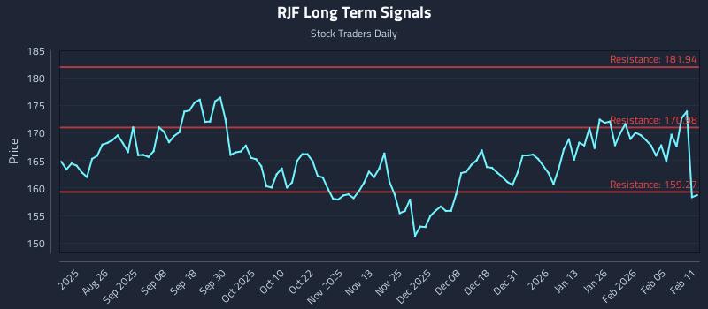 RJF Long Term Analysis for February 11 2026