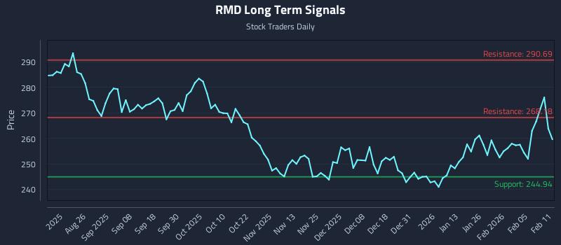 RMD Long Term Analysis for February 11 2026 RMD Long Term Analysis for February 11 2026