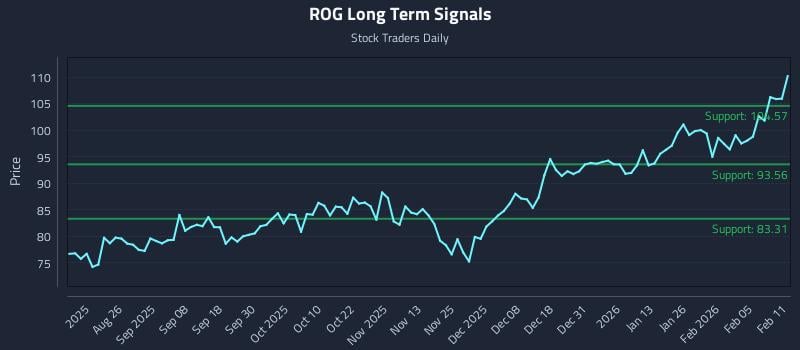 ROG Long Term Analysis for February 11 2026