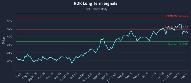 ROK Long Term Analysis for February 11 2026 ROK Long Term Analysis for February 11 2026