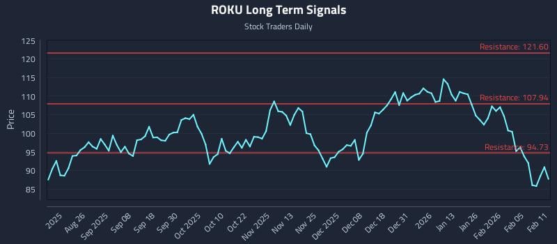 ROKU Long Term Analysis for February 11 2026