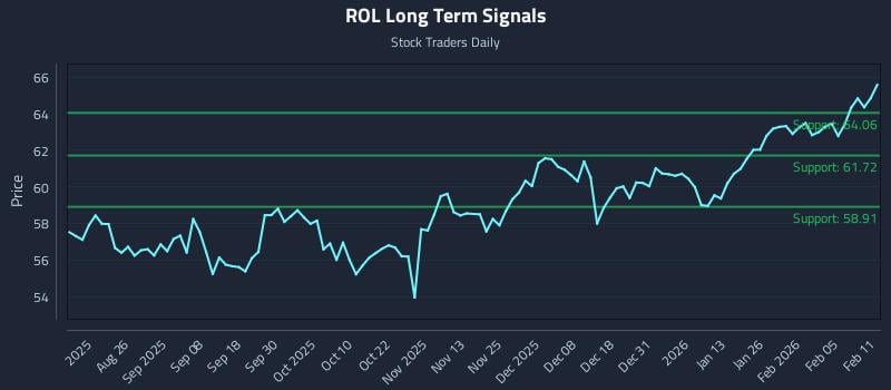 ROL Long Term Analysis for February 11 2026