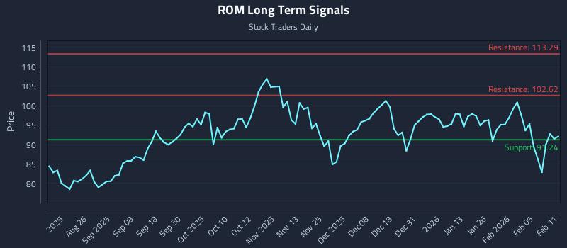 ROM Long Term Analysis for February 11 2026