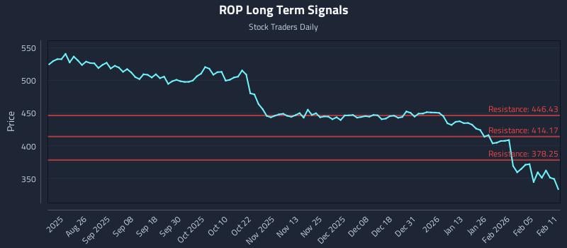 ROP Long Term Analysis for February 11 2026