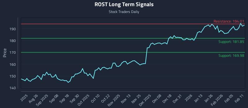 ROST Long Term Analysis for February 11 2026