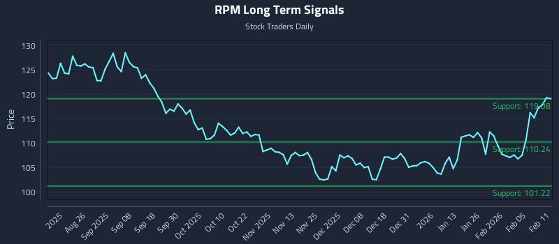 RPM Long Term Analysis for February 11 2026